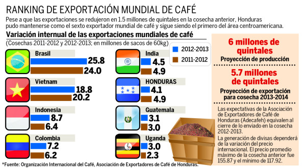Honduras aspira a mantenerse como el sexto exportador de café