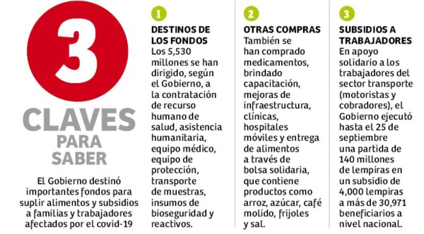 L5,530 millones ha erogado el Gobierno de Honduras en la pandemia