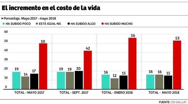 La violencia deja de ser el problema que más preocupa a hondureños