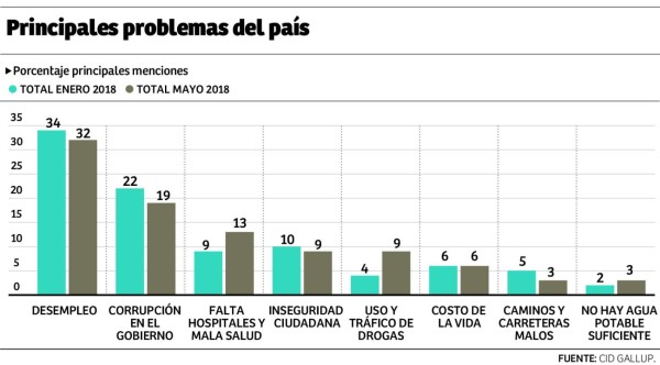 La violencia deja de ser el problema que más preocupa a hondureños