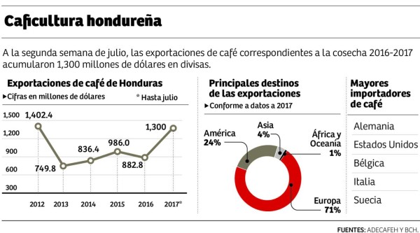 Café: Honduras abogará por precios más justos en Colombia