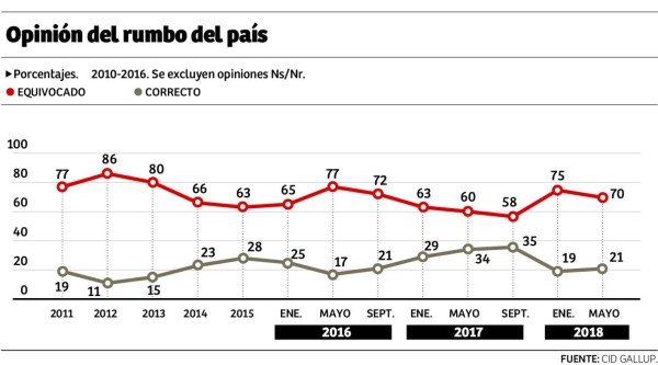 La violencia deja de ser el problema que más preocupa a hondureños