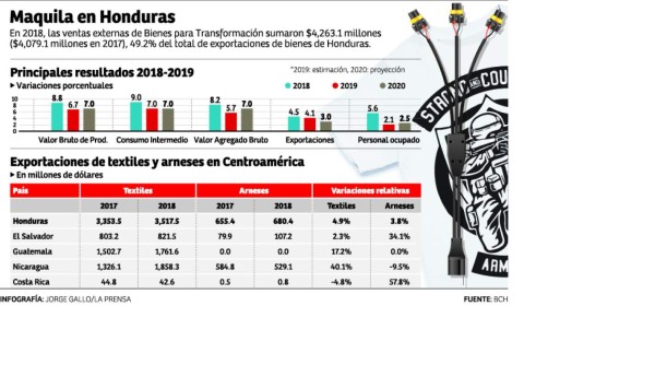 Guerra comercial entre EEUU y China favorece a maquila local