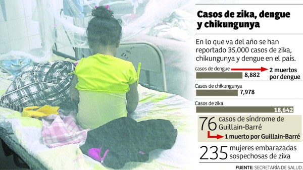 Casos de pacientes con el virus del zika doblan los de dengue y chikungunya