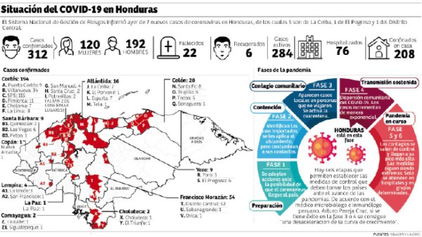 Honduras entra a la temida fase cuatro de la pandemia
