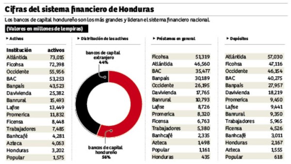 Sistema financiero se muestra sólido en el primer trimestre