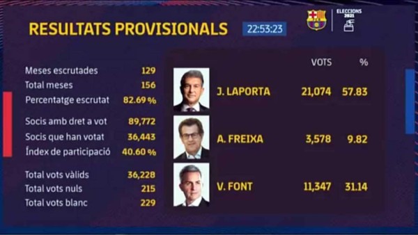 ¡Nuevo presidente! Joan Laporta vuelve a la presidencia del FC Barcelona