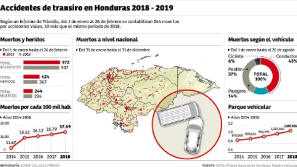 Accidentes dejan 30 muertos a la semana en Honduras