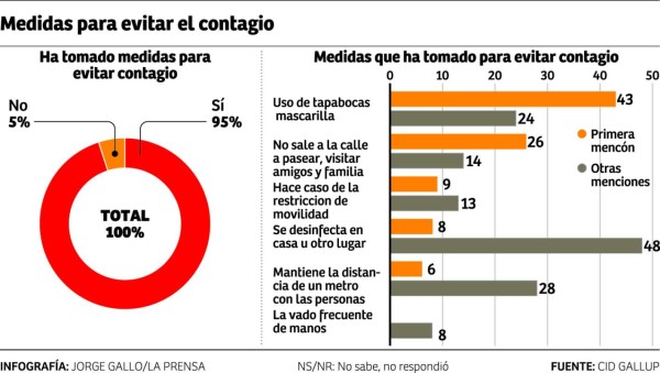 CID Gallup: El 27% de hondureños no tiene miedo al COVID-19