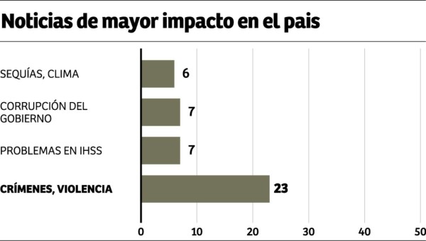 El 65% de los hondureños emigraría si pudiera