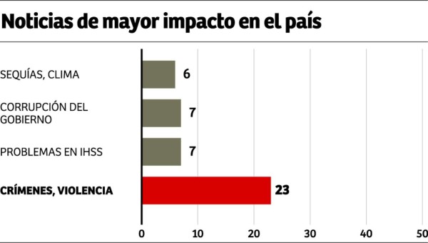 El 65% de los hondureños emigraría si pudiera
