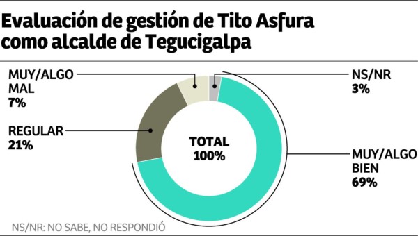 El 65% de los hondureños emigraría si pudiera
