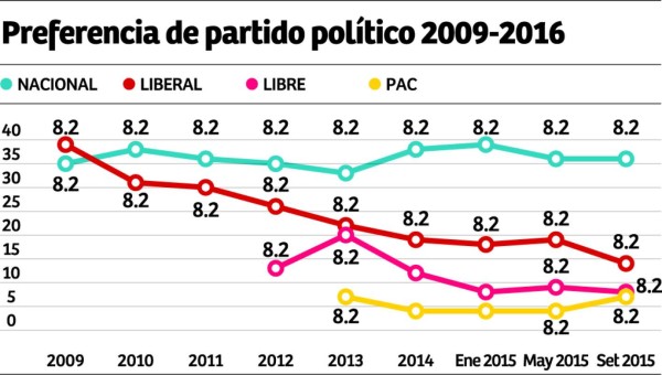 El 65% de los hondureños emigraría si pudiera
