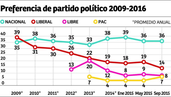 El 65% de los hondureños emigraría si pudiera