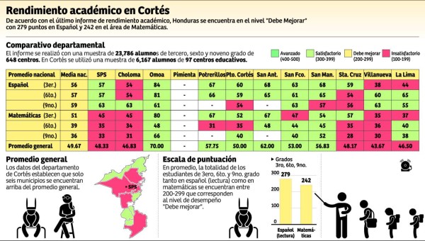 El 48% de alumnos de San Pedro Sula tienen bajo rendimiento