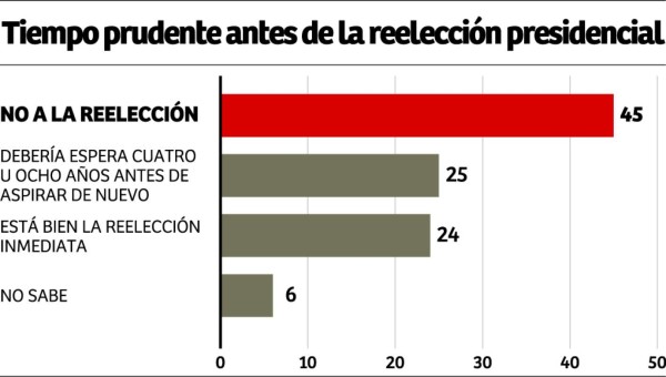 El 65% de los hondureños emigraría si pudiera