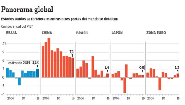 Los hitos económicos que marcarán la pauta en 2015