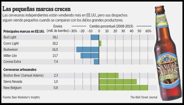 Los grandes grupos cerveceros exploran su lado artesanal