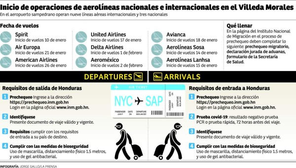 Pasajeros deben llegar 5 horas antes de su vuelo en aeropuerto Ramón Villeda Morales