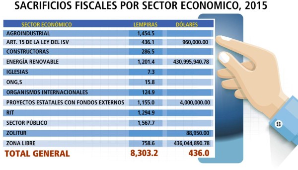 Exoneraciones, la fuga fiscal que cuesta L18,000 millones