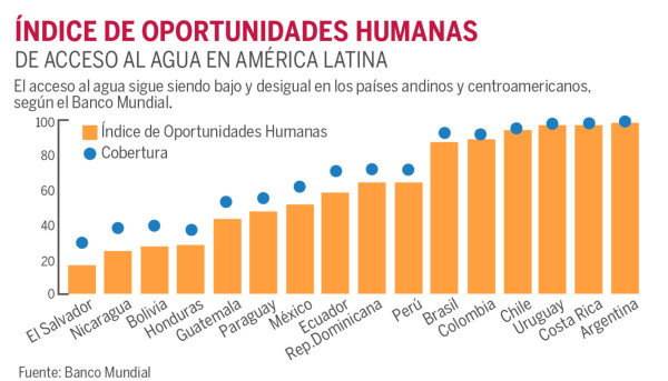 Honduras, cuarto de AL con menos acceso al agua: BM