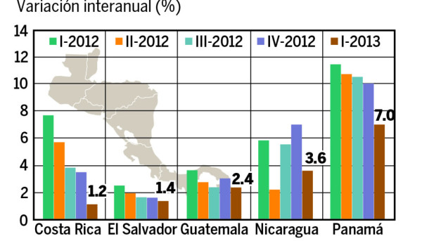 Se desacelera la economía de la región, dice la Sieca