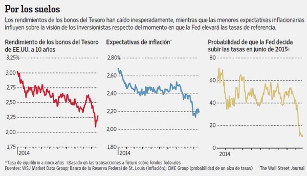 La turbulencia global aumenta el atractivo de los bonos de Estados Unidos