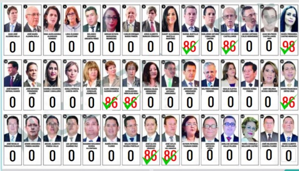 Congreso elige hoy a los últimos siete magistrados