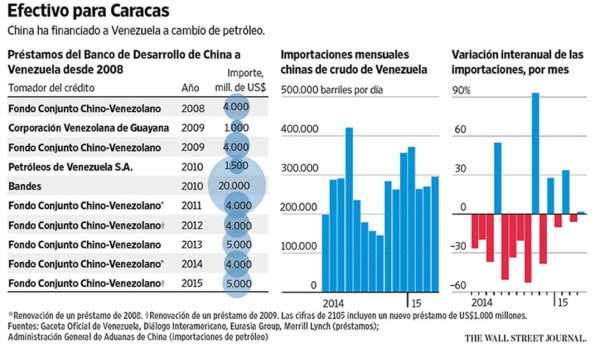 El Banco de Desarrollo de China, en apuros por préstamos a Venezuela