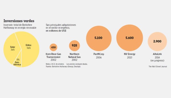 Warren Buffett apuesta por la energía eólica