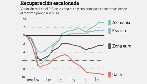 La demanda sigue siendo el gran reto de Europa