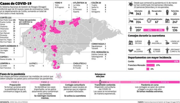 Cortés tiene más del 65% de los casos positivos a nivel nacional