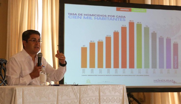 JOH calcula que tasa de homicidios bajará a 45 por cada 100,000 personas