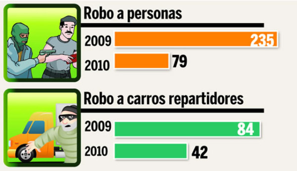 17 barrios inseguros en El Progreso