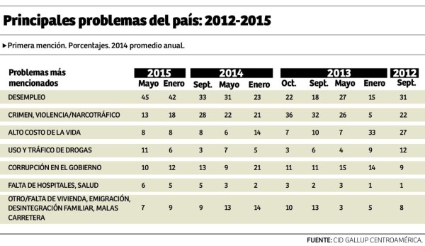 El 57% de los hondureños aprueba la gestión de Juan Orlando Hernández