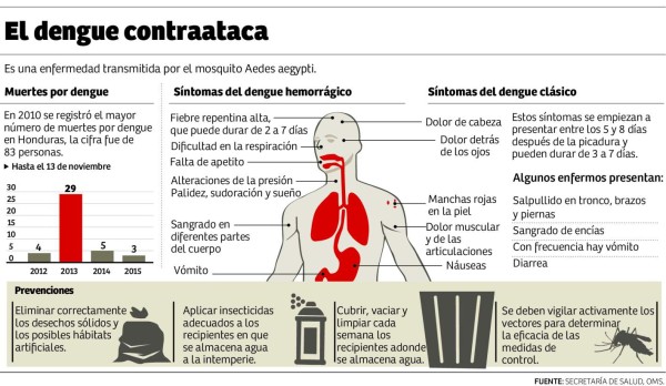 40,000 casos de dengue van en 2015 en Honduras