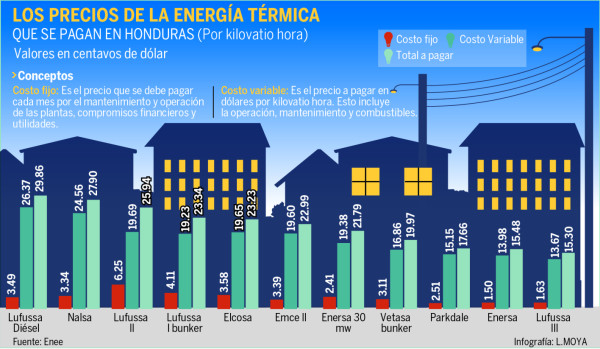 Aún no hay arreglo entre el Gobierno de Honduras y empresas térmicas
