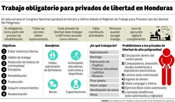 Reos trabajarán 1,400 horas al año con nueva normativa