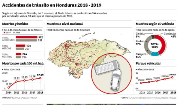 Accidentes dejan 30 muertos a la semana en Honduras