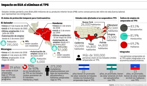 Alcaldes de Nueva York y Miami piden renovar TPS