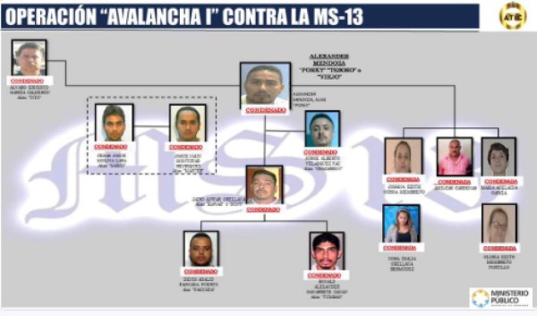 Solicitarán más de 150 años de cárcel para cabecillas de la MS-13