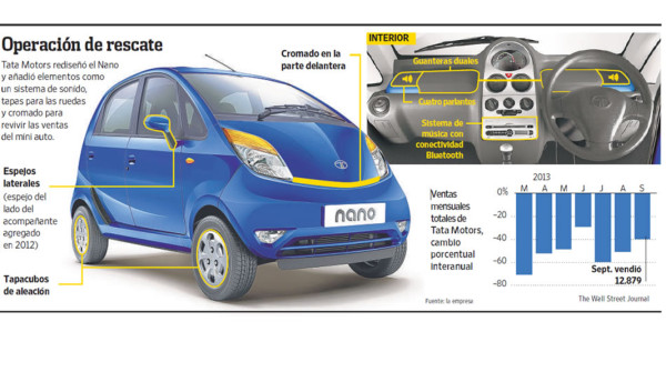 Cómo salvar el auto más barato del mundo