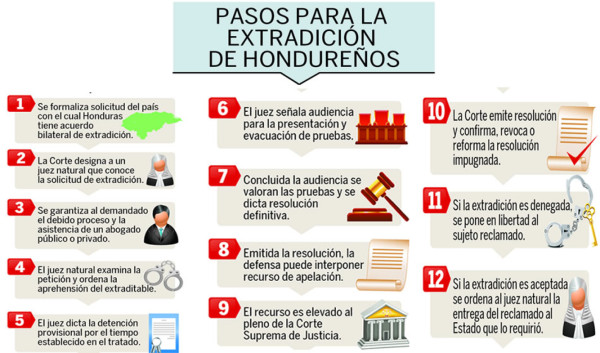 La extradición divide a magistrados de la Corte