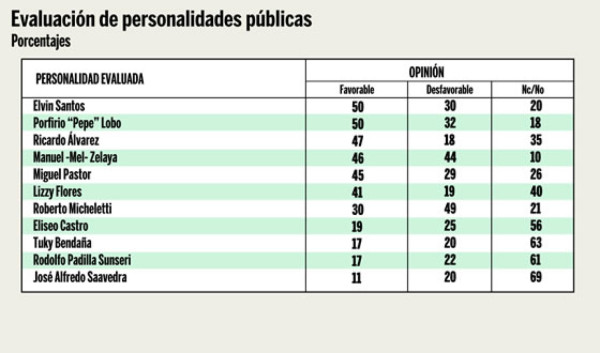 Pepe supera a Elvin y el Liberal al Nacional