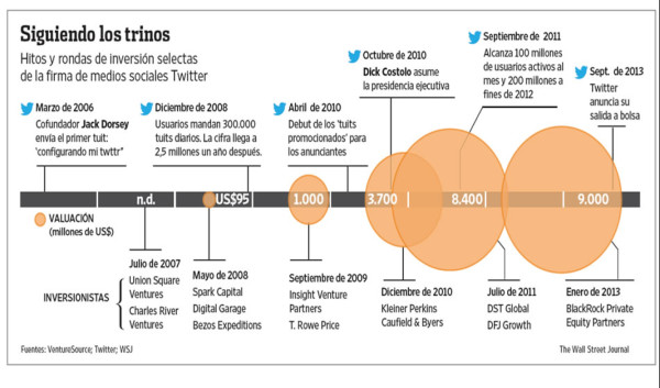 Twitter revela el anticipado plan para su debut bursátil
