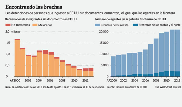 Más centroamericanos ingresan a Estados Unidos
