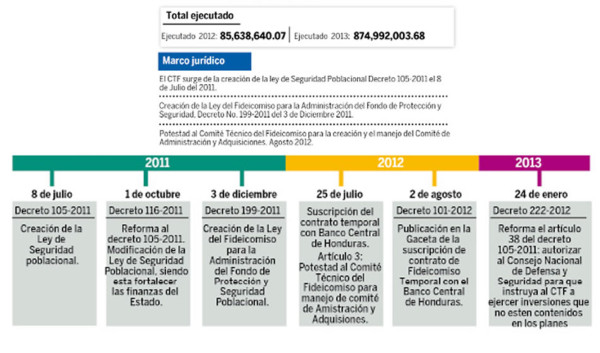 Más de L113 millones del 'Tasón” desviaron para gasto corriente