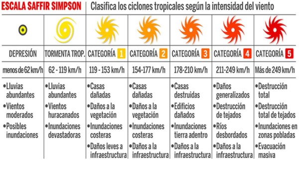 Huracán desde el Pacífico impactaría a Honduras según expertos