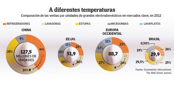 Electrolux se fija en Brasil para crecer