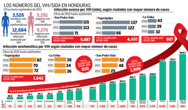 34,000 hondureños no saben que tienen VIH